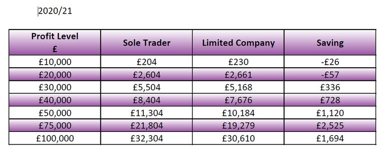 Limited company vs sole trader for the 2020/21 tax year - The Friendly ...